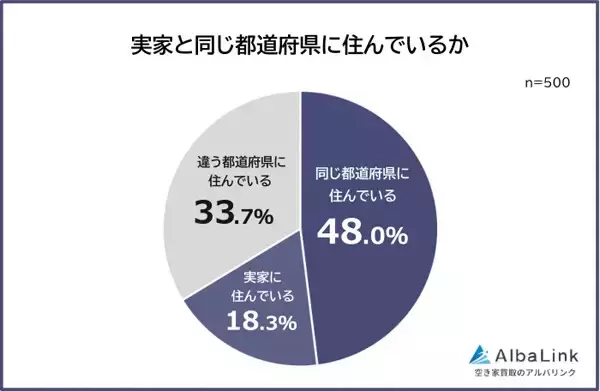「実家と同じ都道府県に住んでいる」社会人は66.3% - 地元を出なかった最大の理由は?