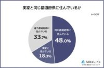 「実家と同じ都道府県に住んでいる」社会人は66.3% - 地元を出なかった最大の理由は?