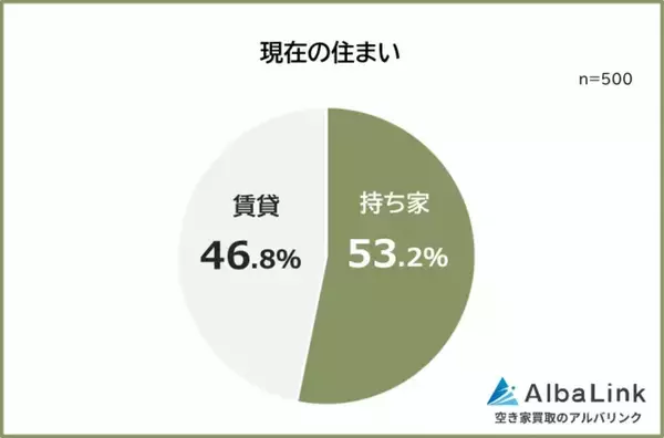 【持ち家vs賃貸】老後が不安? ローンが不安? 本音を徹底比較