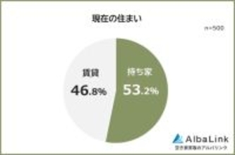 【持ち家vs賃貸】老後が不安? ローンが不安? 本音を徹底比較