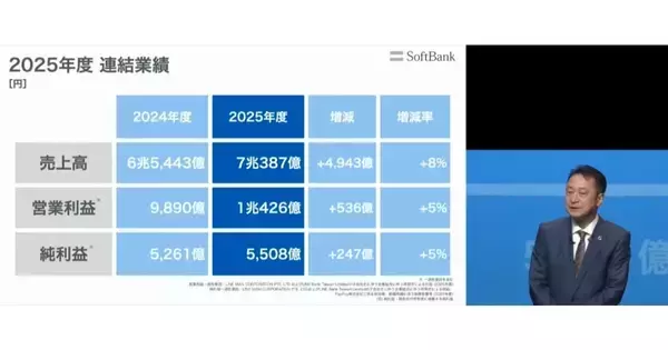 ソフトバンク’25年度決算は増収増益、過去最高の純利益　新戦略でAI社会実装推進