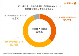 【住宅ローン】金利が何%上昇なら住宅購入をためらう? 日銀利上げ後の意識調査
