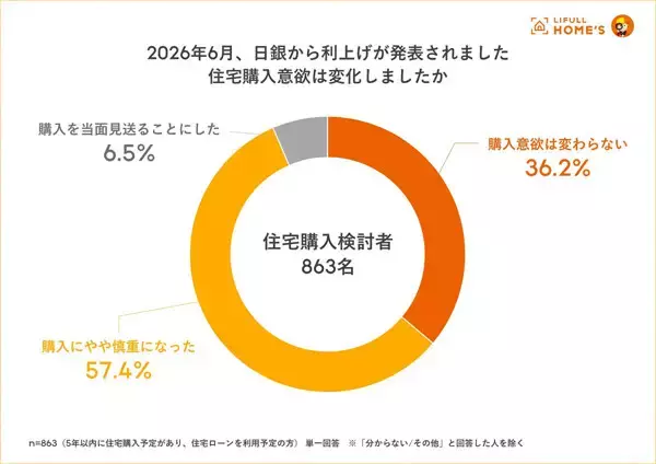 【住宅ローン】金利が何%上昇なら住宅購入をためらう? 日銀利上げ後の意識調査