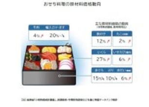 2026年「おせち」にも物価高の波、平均価格はいくら? - 「3万円の壁」に迫る