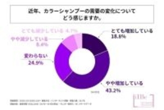 【美容師に聞く】カラーシャンプーの需要が急増中? アンケート調査に6割以上が「増加」と回答