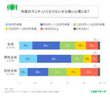 「外食のランチ「高い」と感じる価格はいくらから? - 3000人調査」の画像1