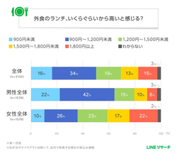 外食のランチ「高い」と感じる価格はいくらから? - 3000人調査