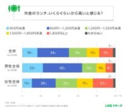 外食のランチ「高い」と感じる価格はいくらから? - 3000人調査