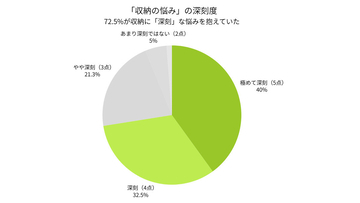 「収納スペース不足」だけじゃない! - 宅配型トランクルームを利用する理由とは?
