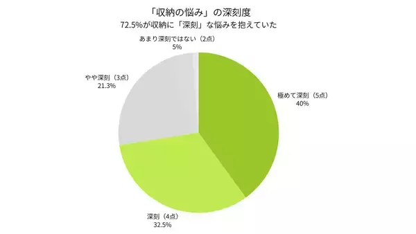 「収納スペース不足」だけじゃない! - 宅配型トランクルームを利用する理由とは?
