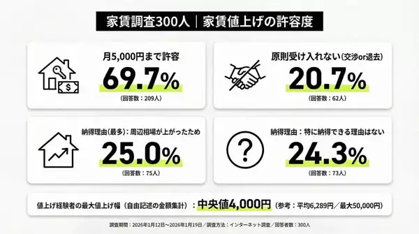 「家賃値上げ」許容ラインは月いくらまで? - 300人調査