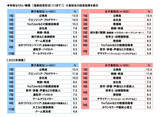 「中高生1000人に聞いた「将来なりたい職業」ランキング - 男子中学生は「ITエンジニア・プログラマー」、女子中学生は「芸能人」が1位、高校生は男女ともに……」の画像1