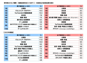 中高生1000人に聞いた「将来なりたい職業」ランキング - 男子中学生は「ITエンジニア・プログラマー」、女子中学生は「芸能人」が1位、高校生は男女ともに……