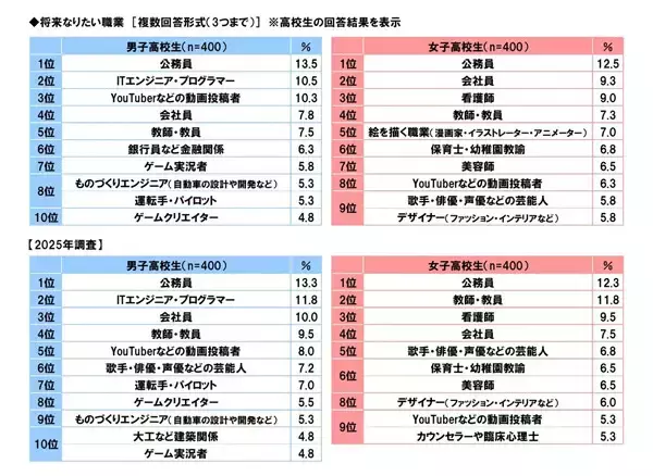 中高生1000人に聞いた「将来なりたい職業」ランキング - 男子中学生は「ITエンジニア・プログラマー」、女子中学生は「芸能人」が1位、高校生は男女ともに……