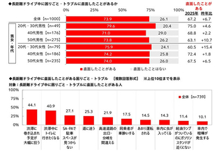 長距離ドライブ中のトラブルランキング、1位は? - 2位渋滞中にトイレに行きたくなる、3位SA・PAで駐車スペースが見つからない、4位道に迷う、5位高速道路の出口・分岐を間違える
