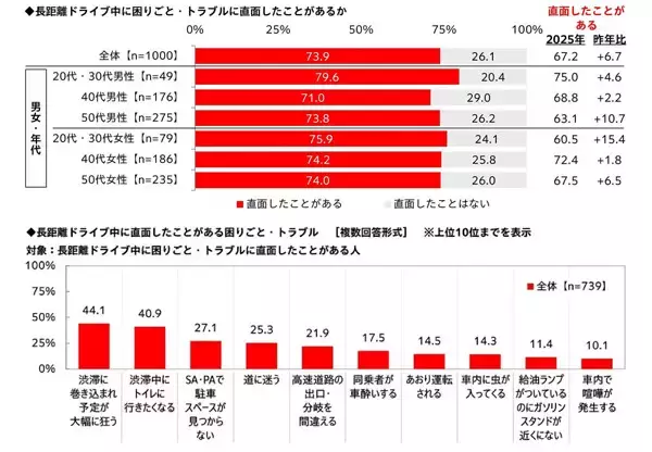 長距離ドライブ中のトラブルランキング、1位は? - 2位渋滞中にトイレに行きたくなる、3位SA・PAで駐車スペースが見つからない、4位道に迷う、5位高速道路の出口・分岐を間違える