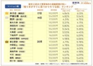 東京23区内で賃貸物件の借り手がすぐに見つかりそうな街ランキング、マンション1位は「練馬区氷川台」- アパートは?