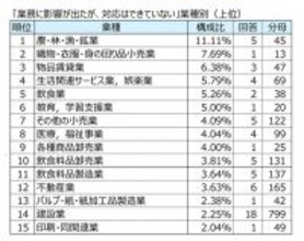 「クマ出没」業務に影響が出た企業の割合は?