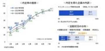 【27卒就活】4月1日時点の内定率67.6%で過去最高水準も、7割超が「就活継続」を選択する背景とは