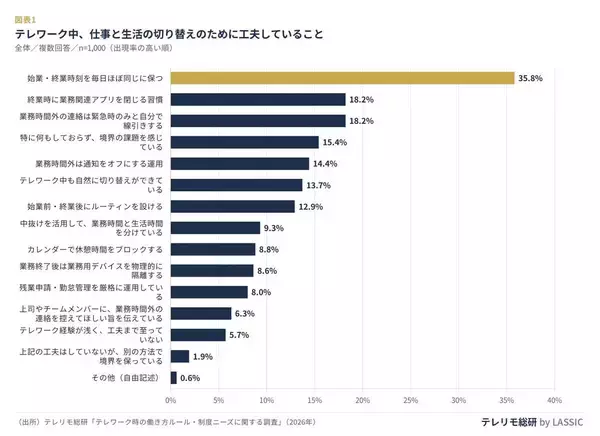 「仕事のオン・オフが自然にできる人、「フルリモート」と「フル出社」どっちが多い? - テレワーク経験者1000人調査」の画像