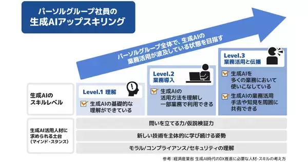 パーソルHD、グループ社員を対象に生成AI活用の教育を強化