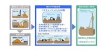 日本製鉄×不動テトラ、締固め砂杭工法向け地盤改良材「ジオチェンジャ」を共同開発