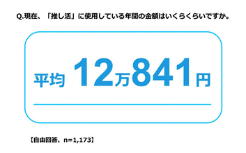 【推し活】平均投資額は年間いくら? - 推しの人数は平均18.7人