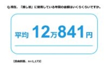【推し活】平均投資額は年間いくら? - 推しの人数は平均18.7人