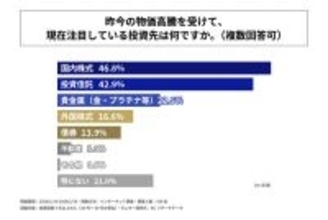 【物価高騰】投資経験3年以上の人が注目している投資先1位は? - 2位投資信託、3位貴金属(金・プラチナ等)