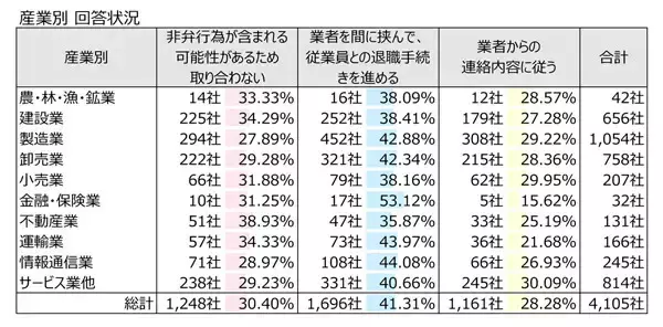 「退職代行」企業3割が業者からの連絡取り合わないことが明らかに - 理由は?