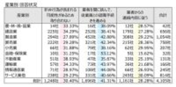 「退職代行」企業3割が業者からの連絡取り合わないことが明らかに - 理由は?
