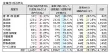 「退職代行」企業3割が業者からの連絡取り合わないことが明らかに - 理由は?