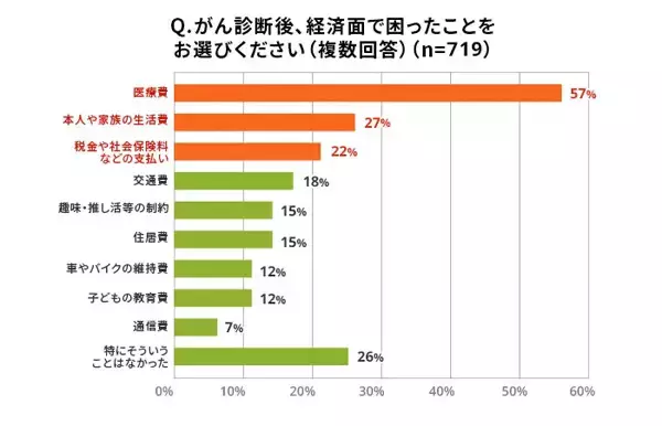 がん罹患で「収入が減った」は半数以上、経済面で最も困ったことは? - 経験者700人調査