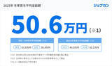 「【2025年冬ボーナス】支給額が最大になる年代は男性が50～54歳、女性はいつ?」の画像1