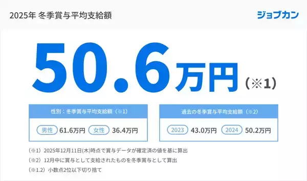 【2025年冬ボーナス】支給額が最大になる年代は男性が50～54歳、女性はいつ?