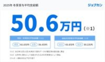 【2025年冬ボーナス】支給額が最大になる年代は男性が50～54歳、女性はいつ?