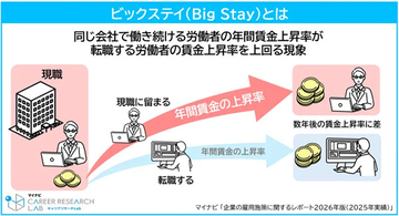 転職せず現職に留まる「ビックステイ」日本にも到来か - いつ起こる? マイナビ調査、企業の人事1500人の予測は