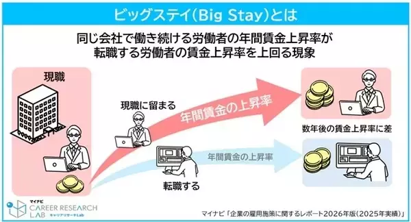 転職せず現職に留まる「ビックステイ」日本にも到来か - いつ起こる? マイナビ調査、企業の人事1500人の予測は
