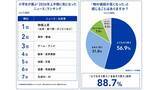 「小学生の88.7%が物価高を実感、 「お菓子が買えない」の声も」の画像1