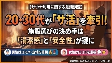 20～30代の若年層が「サ活」を牽引! - サウナ施設選びの決め手は?