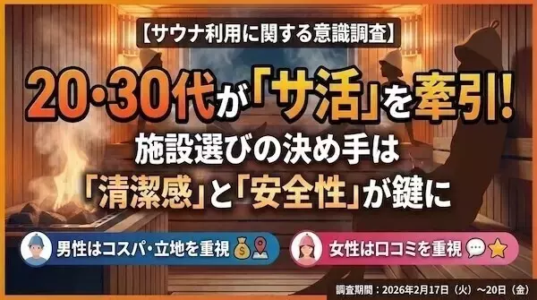 20～30代の若年層が「サ活」を牽引! - サウナ施設選びの決め手は?