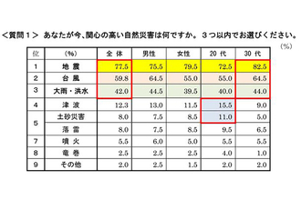 首都圏で一人暮らしをする約半数が「防災対策を特にしていない」と回答 - 単身生活者の"防災・防犯意識"アンケート調査より