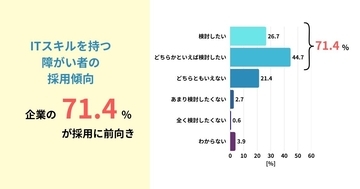 ITスキルを持つ障がい者の採用はDX人材不足の解決策となるか？ - サイボウズが調査