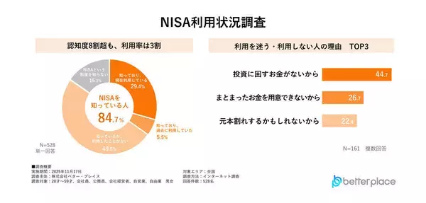 NISAの認知度は8割超も、5割が「知っているが、利用したことがない」と回答 - 理由は?