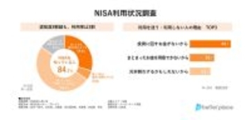 NISAの認知度は8割超も、5割が「知っているが、利用したことがない」と回答 - 理由は?