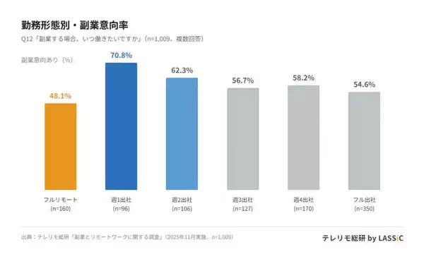 リモートワーク経験者に聞く、副業しやすい出社頻度は? 意外にも フルリモートは最下位