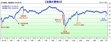 国内景気が2カ月連続で大幅後退、原油高による「調達コスト」増が利益を圧迫か