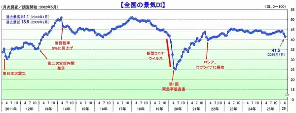 国内景気が2カ月連続で大幅後退、原油高による「調達コスト」増が利益を圧迫か