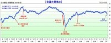国内景気が2カ月連続で大幅後退、原油高による「調達コスト」増が利益を圧迫か