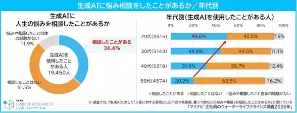 「生成AIに悩み相談」は20代正社員の2人に1人、理由は? - マイナビ調査